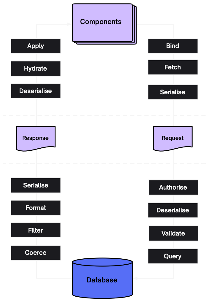 Data fetching flow chart diagramme